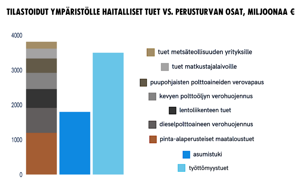 Miten voi olla, että valtiolla "ei ole varaa" elämän perusedellytyksiin, kuten terveydenhuoltoon, mutta ympäristölle haitallisiin tukiin on varaa miljardeja euroja?